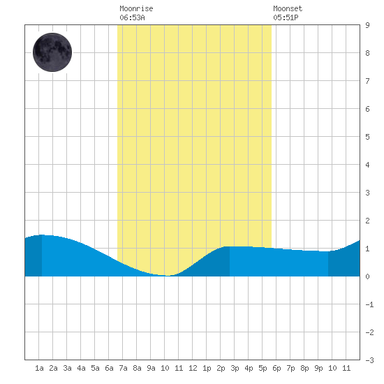 Channel Five tide chart for Monday, November 13, 2023