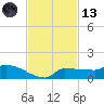 Channel Five tide chart for Monday, November 13, 2023