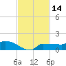 Channel Five tide chart for Tuesday, November 14, 2023