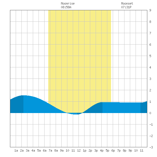 Channel Five tide chart for Wednesday, November 15, 2023