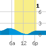 Channel Five tide chart for Wednesday, November 1, 2023