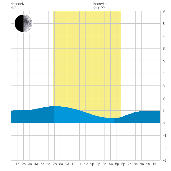 Channel Five tide chart for Monday, November 20, 2023