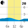 Channel Five tide chart for Monday, November 20, 2023