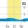 Channel Five tide chart for Tuesday, November 21, 2023