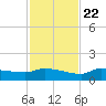 Channel Five tide chart for Wednesday, November 22, 2023