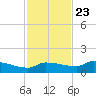 Channel Five tide chart for Thursday, November 23, 2023