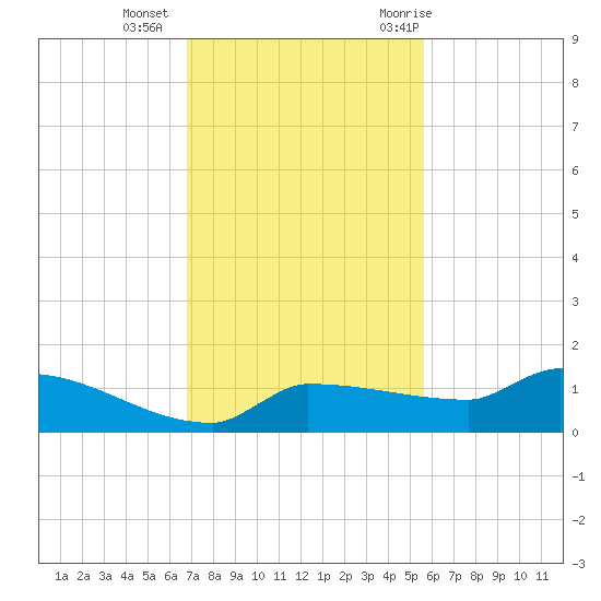 Channel Five tide chart for Friday, November 24, 2023