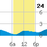 Channel Five tide chart for Friday, November 24, 2023