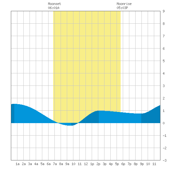 Channel Five tide chart for Sunday, November 26, 2023