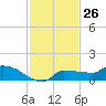 Channel Five tide chart for Sunday, November 26, 2023