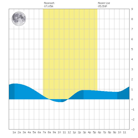 Channel Five tide chart for Monday, November 27, 2023