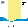 Channel Five tide chart for Monday, November 27, 2023