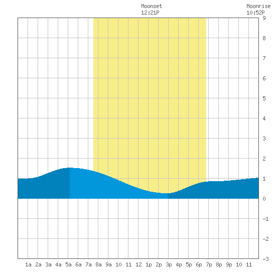 Channel Five tide chart for Thursday, November 2, 2023