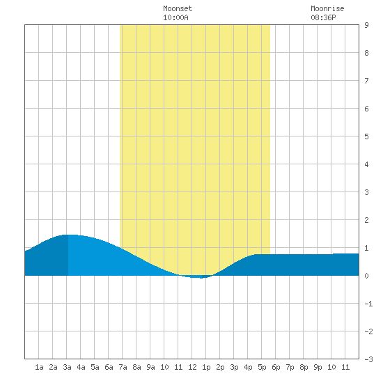 Channel Five tide chart for Thursday, November 30, 2023