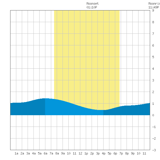 Channel Five tide chart for Friday, November 3, 2023