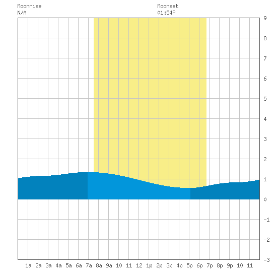 Channel Five tide chart for Saturday, November 4, 2023