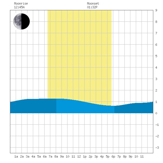 Channel Five tide chart for Sunday, November 5, 2023