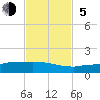 Channel Five tide chart for Sunday, November 5, 2023