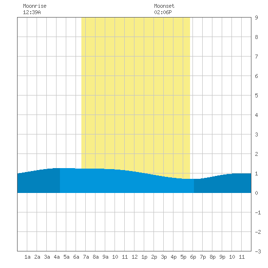 Channel Five tide chart for Monday, November 6, 2023