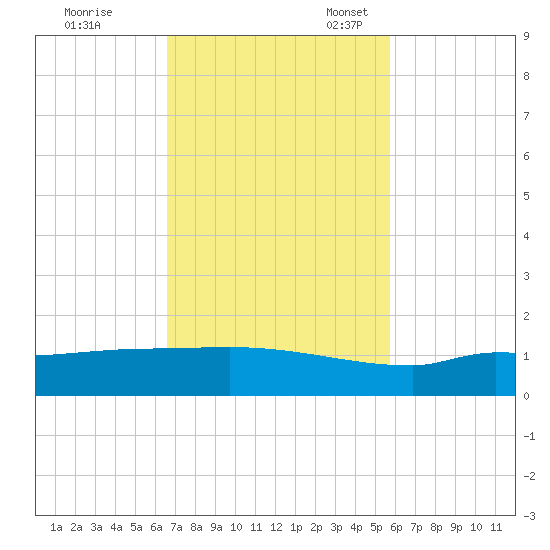 Channel Five tide chart for Tuesday, November 7, 2023