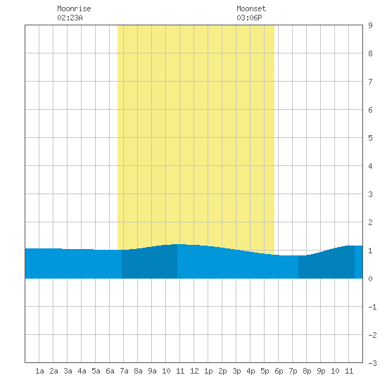 Channel Five tide chart for Wednesday, November 8, 2023