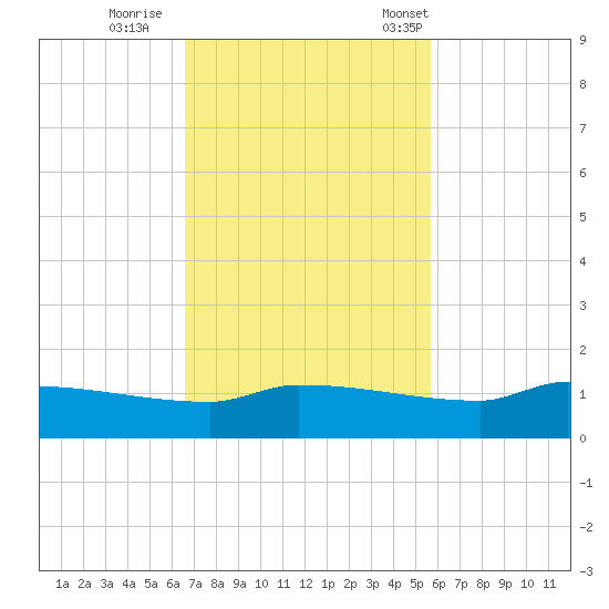 Channel Five tide chart for Thursday, November 9, 2023