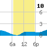 Channel Five tide chart for Sunday, December 10, 2023
