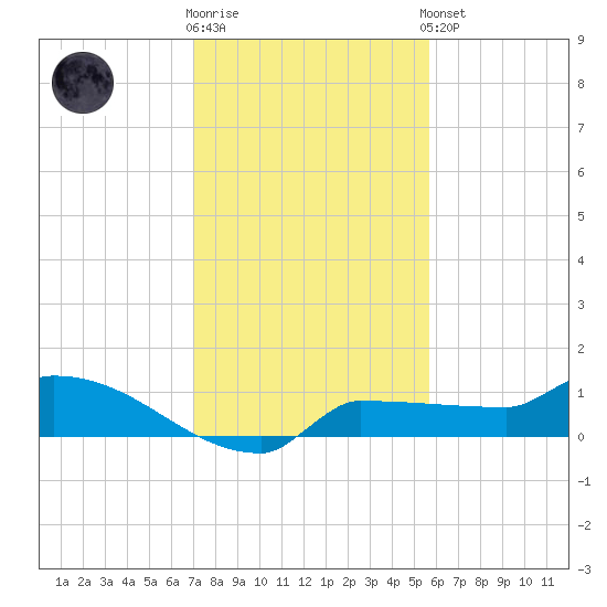 Channel Five tide chart for Tuesday, December 12, 2023