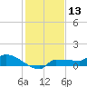 Channel Five tide chart for Wednesday, December 13, 2023