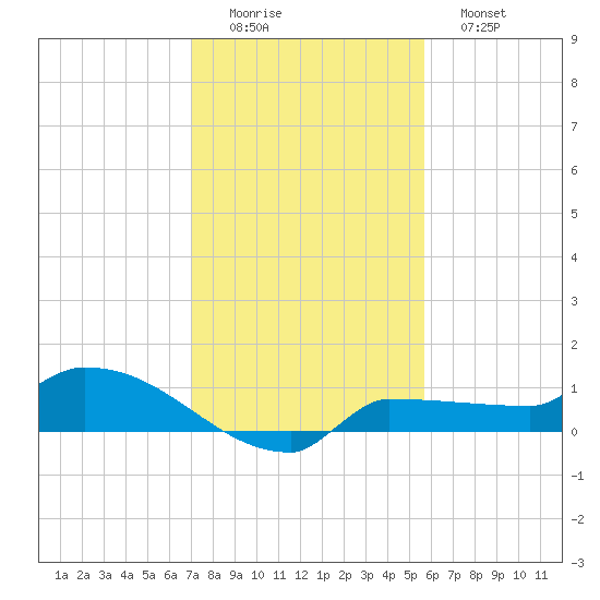 Channel Five tide chart for Thursday, December 14, 2023