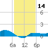 Channel Five tide chart for Thursday, December 14, 2023