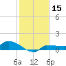 Channel Five tide chart for Friday, December 15, 2023