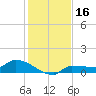 Channel Five tide chart for Saturday, December 16, 2023