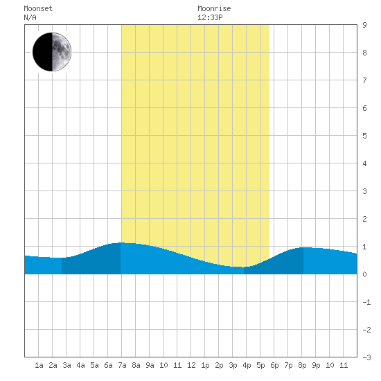 Channel Five tide chart for Tuesday, December 19, 2023