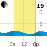 Channel Five tide chart for Tuesday, December 19, 2023