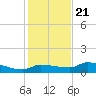 Channel Five tide chart for Thursday, December 21, 2023