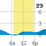 Channel Five tide chart for Saturday, December 23, 2023