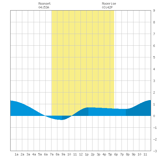 Channel Five tide chart for Sunday, December 24, 2023