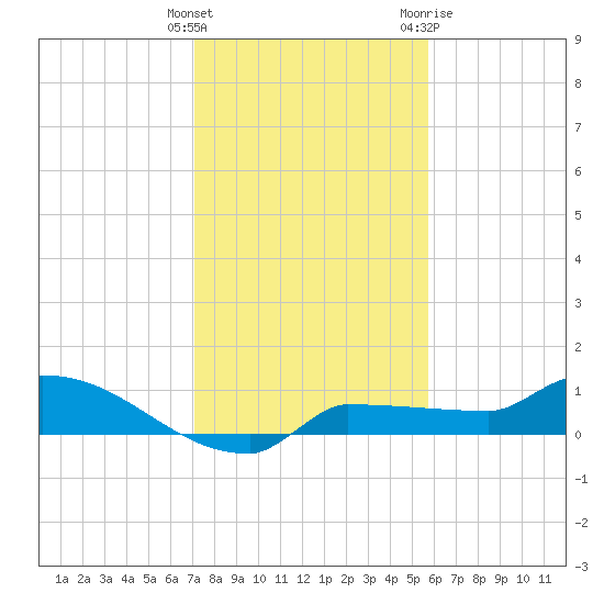 Channel Five tide chart for Monday, December 25, 2023