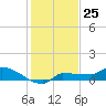 Channel Five tide chart for Monday, December 25, 2023