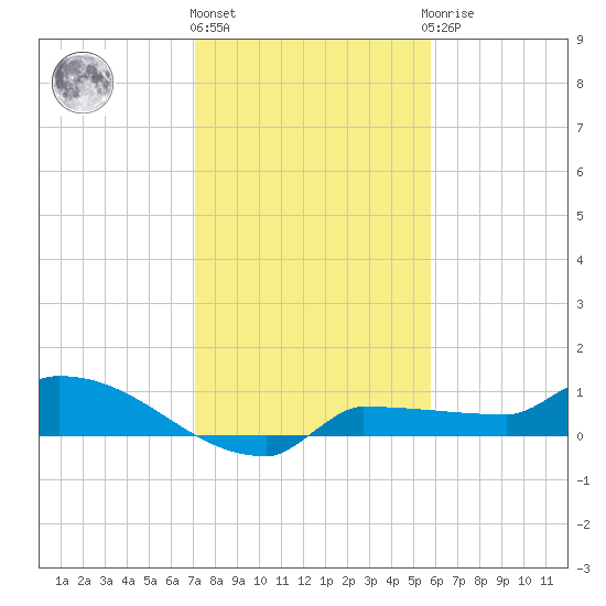 Channel Five tide chart for Tuesday, December 26, 2023