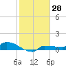 Channel Five tide chart for Thursday, December 28, 2023