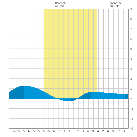 Channel Five tide chart for Friday, December 29, 2023