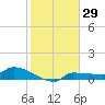 Channel Five tide chart for Friday, December 29, 2023