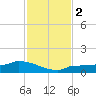 Channel Five tide chart for Saturday, December 2, 2023