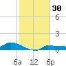 Channel Five tide chart for Saturday, December 30, 2023