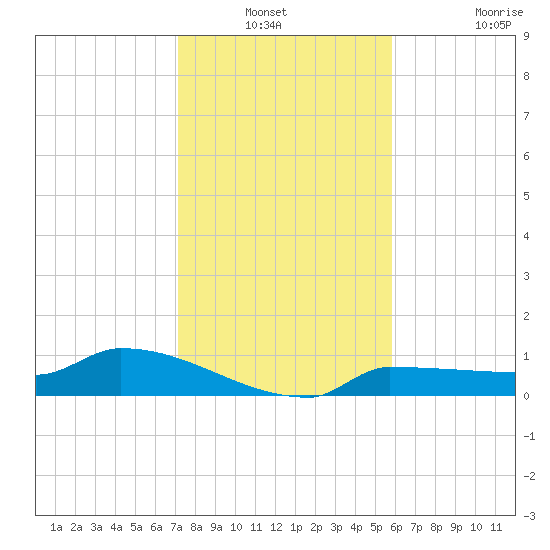 Channel Five tide chart for Sunday, December 31, 2023