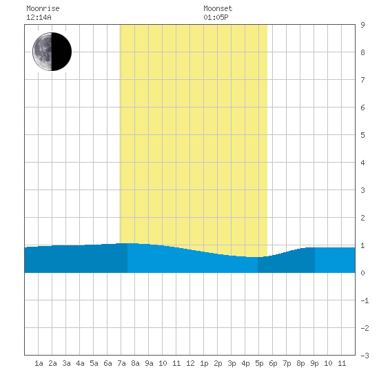 Channel Five tide chart for Tuesday, December 5, 2023