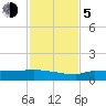 Channel Five tide chart for Tuesday, December 5, 2023