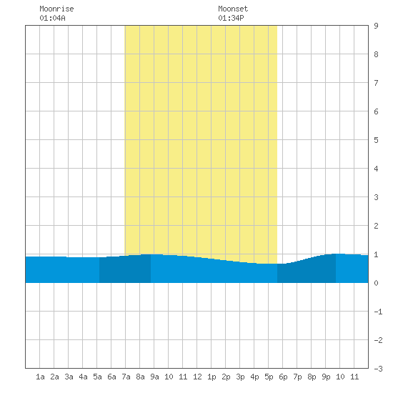Channel Five tide chart for Wednesday, December 6, 2023